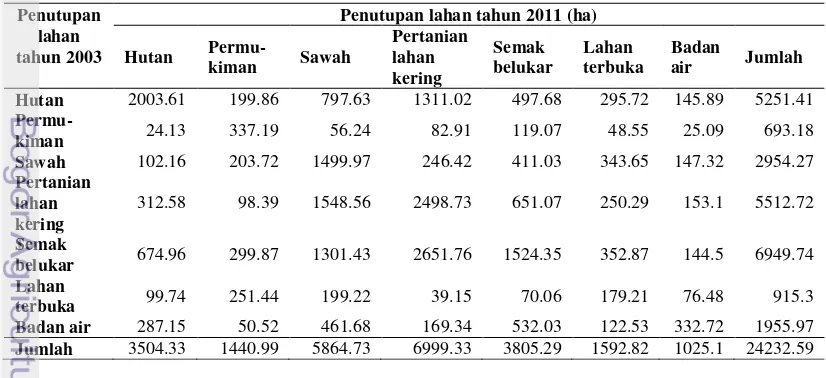 Tabel 7  Perubahan tutupan lahan Sub DAS Citanduy Hulu (periode 2003-2011) 