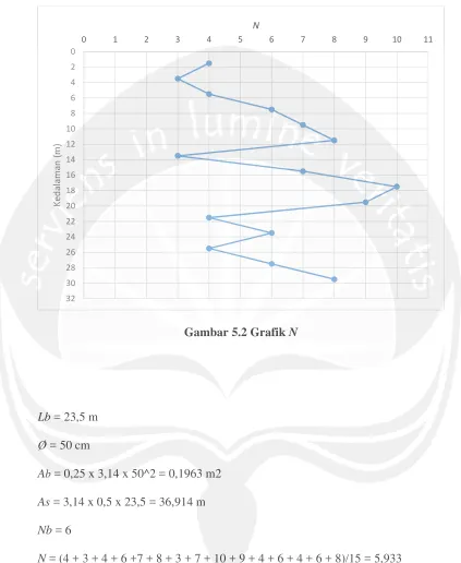 Gambar 5.2 Grafik N 