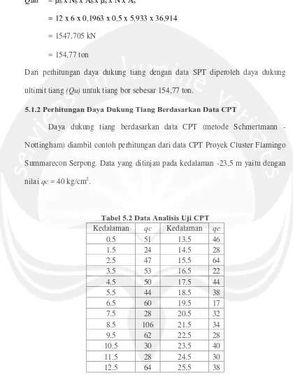 Tabel 5.2 Data Analisis Uji CPT 
