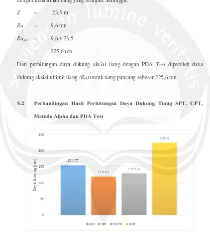 Gambar 5.5 Grafik Hasil Perhitungan Daya Dukung Tiang 