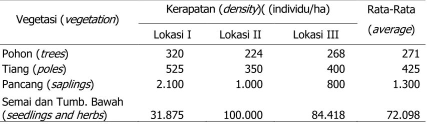 Table 2. Density of vegetation on each location in anoa habitat  