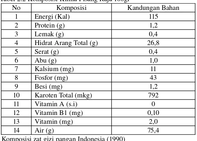 Tabel 2.2 Komposisi Kimia Pisang Raja 100gr