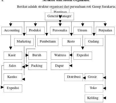 Gambar 4 1. Bagan Sruktur Organisasi di Perusahaan Ganep’s.