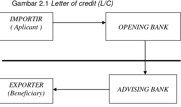 Gambar 2.1 Letter of credit (L/C)  