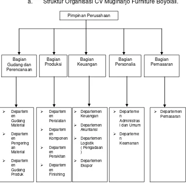 Gambar 3.1 Struktur Organisasi CV MUGIHARJO 
