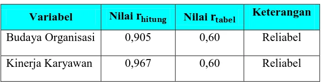 Tabel 3.  4  Hasil Uji Reliabilitas