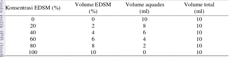 Tabel 1  Pembuatan larutan ekstrak daun sirih merah (EDSM) dengan beberapa 