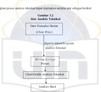 Gambar 3.2 Alur Analisis Teknikal 