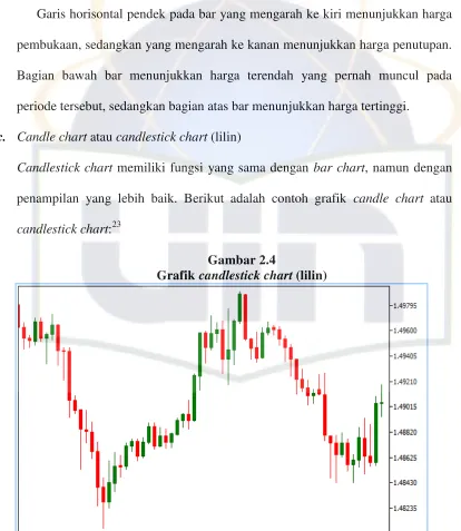 Grafik Gambar 2.4 candlestick chart (lilin) 