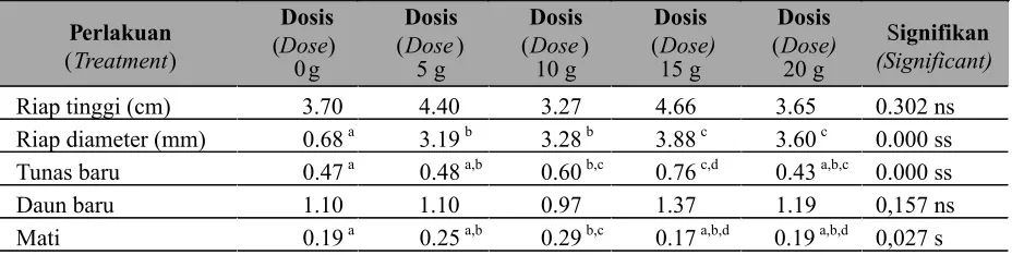 Tabel 2.  Hasil analisis sidik ragam pengaruh pemberian dosis inokulan alami dan interaksinya terhadap          number, and mortality percentage in five month old of           doses, and its interaction on high increment, diameter increment, new shoots gro