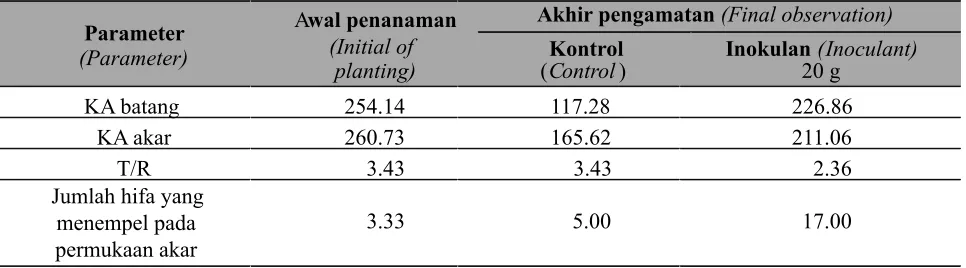Tabel (Table)          the initial of the planting until the final observations on           Pengamatan pada Semai  3