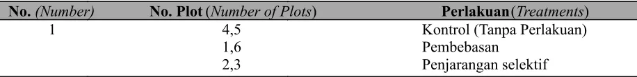 Tabel (Table) 1. Desain plot penelitian (Design of research plot)