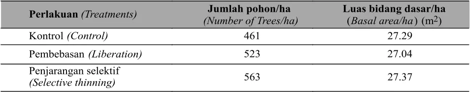 Tabel (Table          complete block design) 2. Analisa keragaman untuk rancangan acak kelompok (Analysis of varians for randomized )