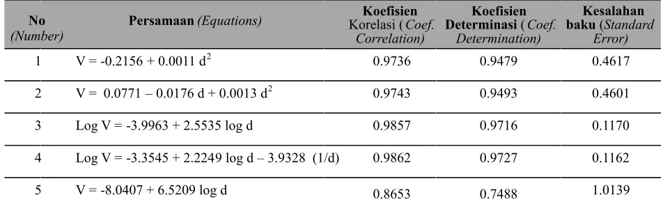 Tabel (Table          macrophylla (The result preparation test several Regression equation of ) 4