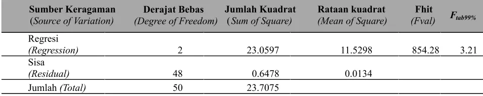 Tabel (Table          ) 5. Analisis varian (ANOVA) variabel volume dan diameter dari Shorea macrophylla (Analysis of varians of volume and diameter of Shorea macrophylla).