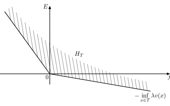 Figure 2: This ﬁgure illustrates the domain H−directionsT of the functions f and g. The domain is unbounded in λ → ∞ and E → ∞