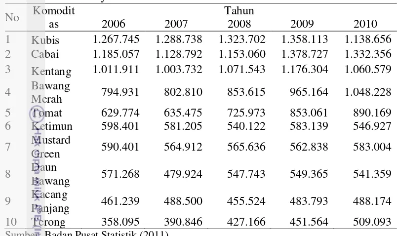 Tabel 2 Produksi Sayuran di Indonesia tahun 2006-2010 