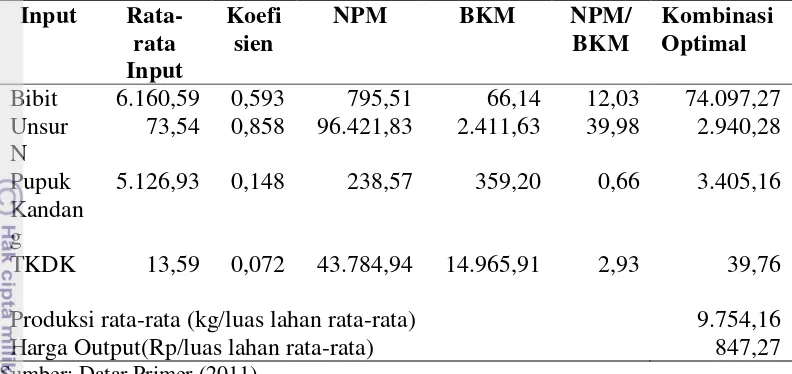 Tabel 11 Analisis Efisiensi dari Alokasi Penggunaan Faktor-faktor Produksi per Usahatani Kubis di Kecamatan Pangalengan 