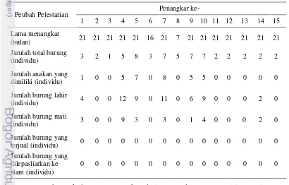 Tabel 5  Data kegiatan penangkaran jalak bali 