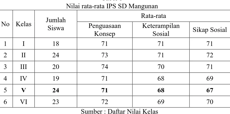 Tabel 1Nilai rata-rata IPS SD Mangunan
