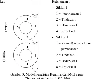 Gambar 3. Model Penelitian Kemmis dan Mc.Taggart(Suharsimi Arikunto, 2007: 106)