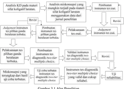 Gambar 3.1 Alur Penelitian 