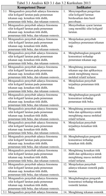 Tabel 3.1 Analisis KD 3.1 dan 3.2 Kurikulum 2013 Kompetensi Dasar Indikator 