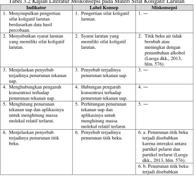 Tabel 3.1 Analisis KD 3.1 dan 3.2 Kurikulum 2013 Kompetensi Dasar Indikator 