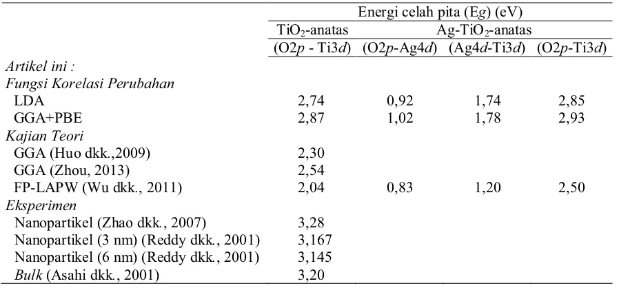 Gambar 4. Energi celah pita: (a). TiO anatas (LDA), dan (d). Ag-TiO2-anatas (LDA), (b)