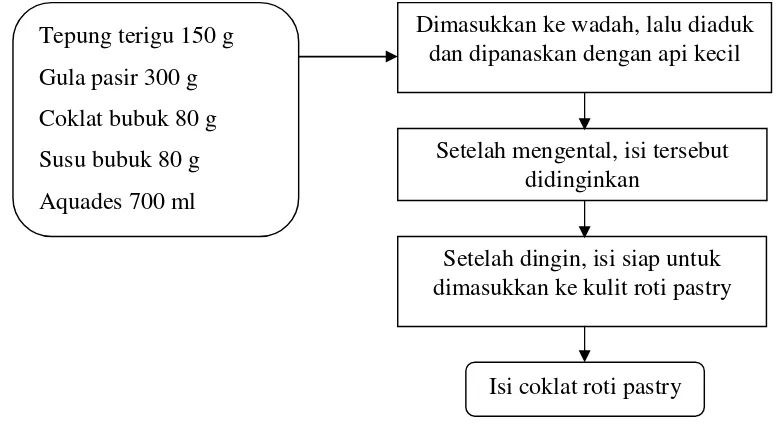Gambar 4.2. Diagram alir kuantitatif proses pembuatan isi coklat roti pastry 