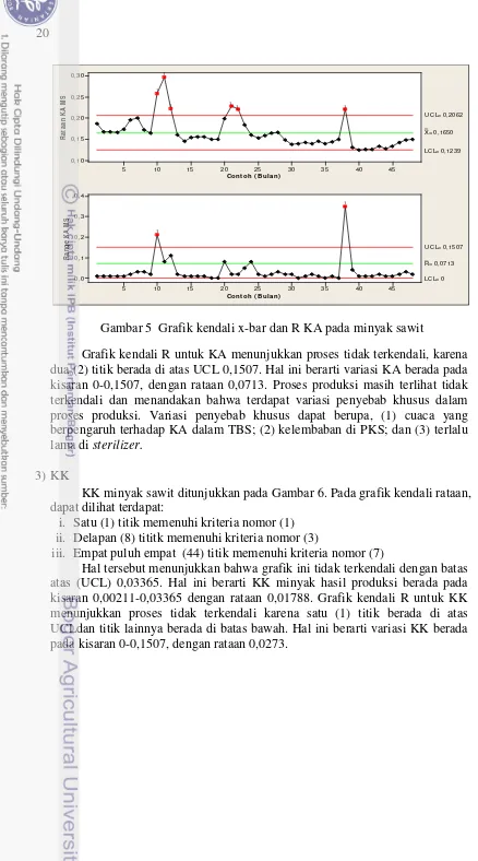 Gambar 5  Grafik kendali x-bar dan R KA pada minyak sawit 