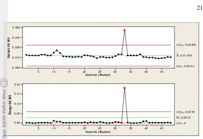 Gambar 6   Grafik kendali x-bar dan R KK pada minyak sawit 