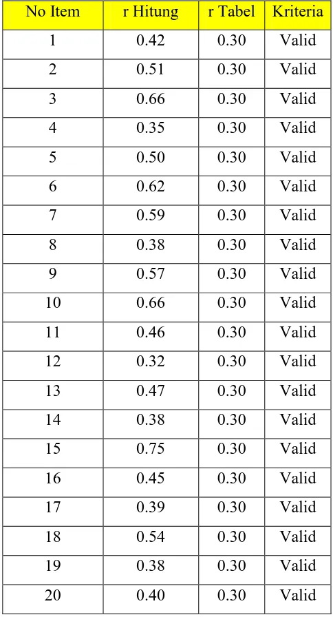Tabel 3.9 Rekapitulasi Hasil Perhitungan Uji Validitas Item  