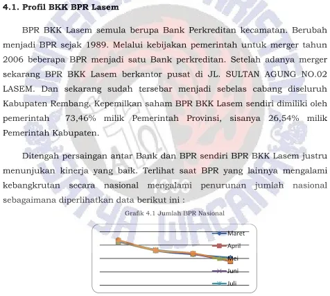 Grafik 4.1 Jumlah BPR Nasional  