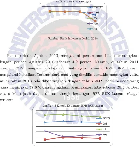 Grafik 4.2 BPR Jawatengah 