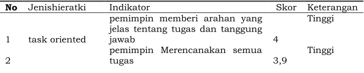 Tabel 4. 5. Hierarchical Behavior Taxonomy 