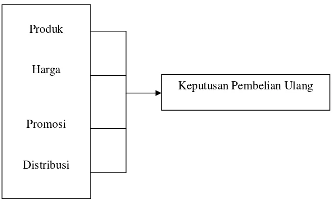 Gambar 2.2 : Kerangka Pemikiran 