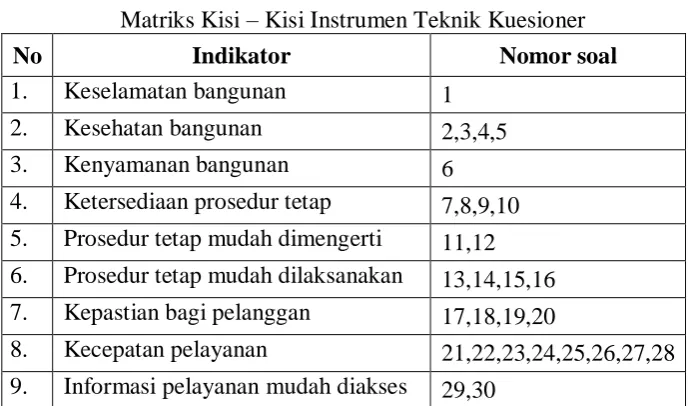 Tabel 5.  Kisi Instrumen Teknik Kuesioner 