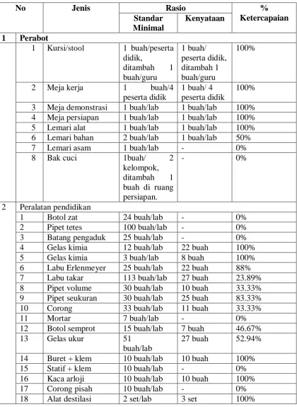Tabel 11 Tabel Ketersediaan Sarana Pendidikan Laboratorium Kimia 