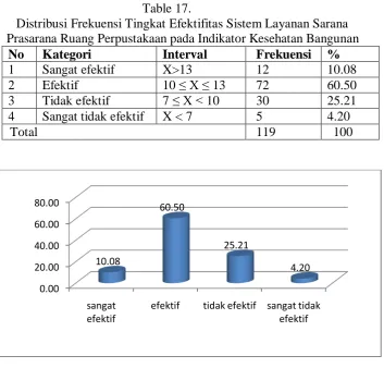 Table 17.  Distribusi Frekuensi Tingkat Efektifitas Sistem Layanan Sarana 