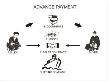 Gambar 1.4. bagan prosedur transaksi advance payment 