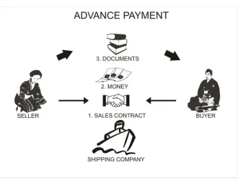 Gambar 1.4. bagan prosedur transaksi advance payment 