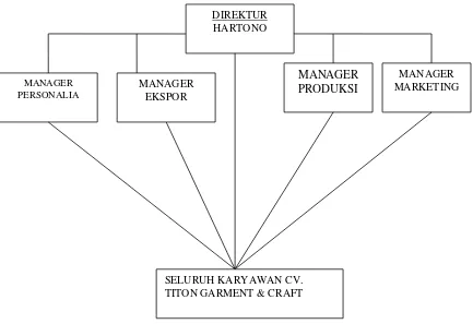 Gambar 1.5. bagan struktur organisasi CV. Titon 