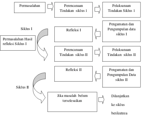 Gambar 1. Langkah-langkah Penelitian Tindakan Kelas (Trianto, 2012 : 72) 