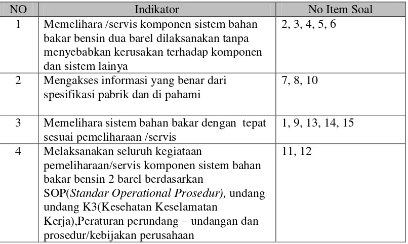 Tabel 1. Kisi-Kisi Tes  Ulangan Harian I Dasar-Dasar Otomotif(Siklus I) 