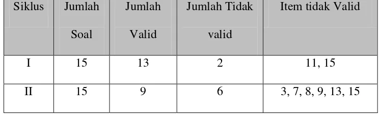 Tabel 5. Hasil Uji Validitas Soal 