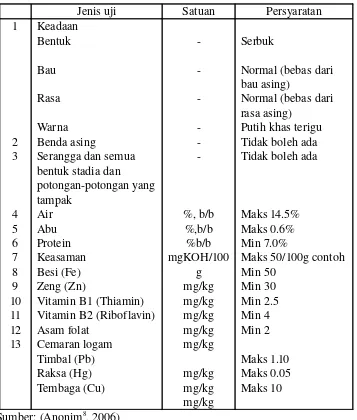 Tabel 2.2. Standarisasi Tepung Terigu Dalam Bahan Pangan