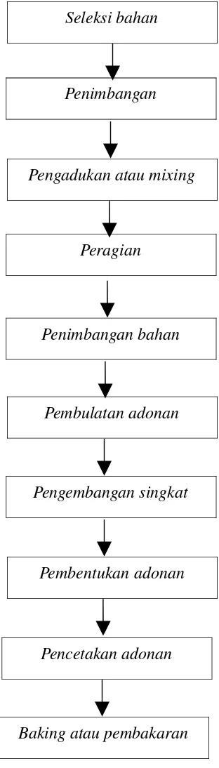 Gambar 2.1. Diagram alir proses pembuatan roti secara umum