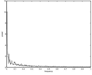 Figure 1:Figure 1 The estimated spectrum of the approximate FGN simulated by (31),