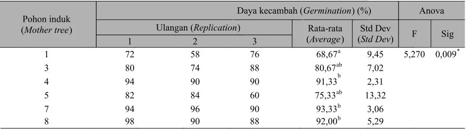 Tabel (Table) 2. Rata-rata daya kecambah benih S. leprosula (Average seed germination of  S
